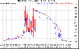 Solar PV/Inverter Performance Photovoltaic Panel Current Output