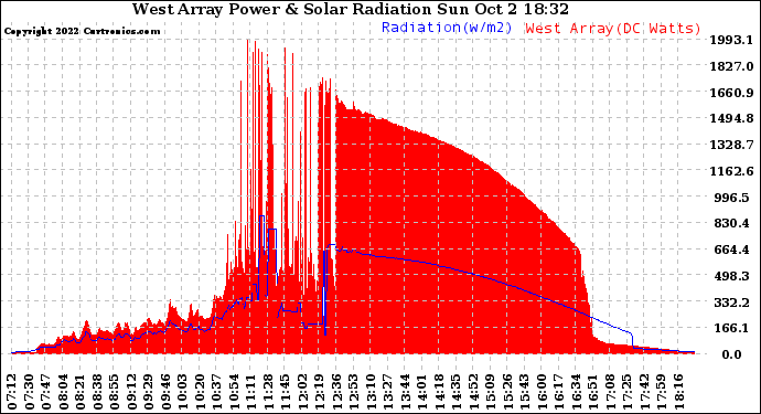 Solar PV/Inverter Performance West Array Power Output & Solar Radiation