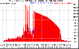 Solar PV/Inverter Performance West Array Power Output & Effective Solar Radiation