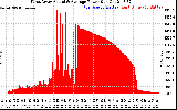 Solar PV/Inverter Performance West Array Actual & Average Power Output