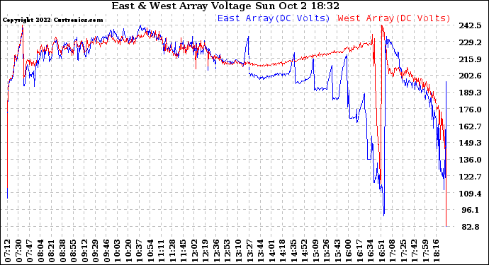 Solar PV/Inverter Performance Photovoltaic Panel Voltage Output