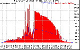 Solar PV/Inverter Performance East Array Power Output & Solar Radiation