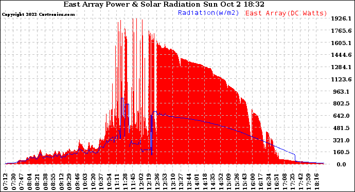 Solar PV/Inverter Performance East Array Power Output & Solar Radiation