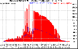 Solar PV/Inverter Performance East Array Power Output & Effective Solar Radiation