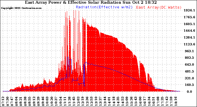 Solar PV/Inverter Performance East Array Power Output & Effective Solar Radiation