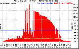 Solar PV/Inverter Performance East Array Actual & Average Power Output