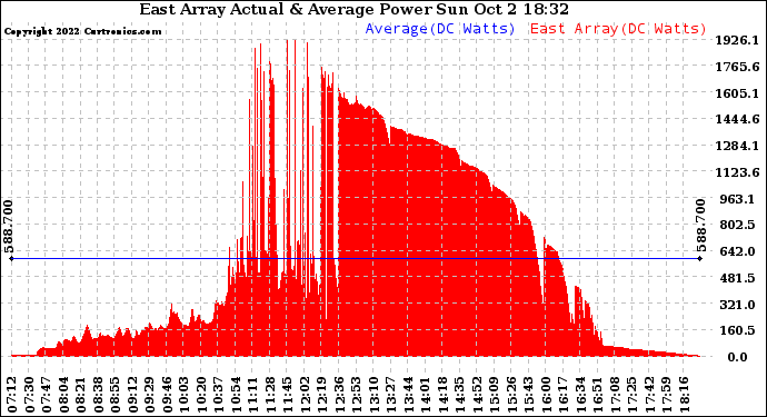 Solar PV/Inverter Performance East Array Actual & Average Power Output