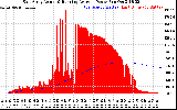 Solar PV/Inverter Performance East Array Actual & Running Average Power Output