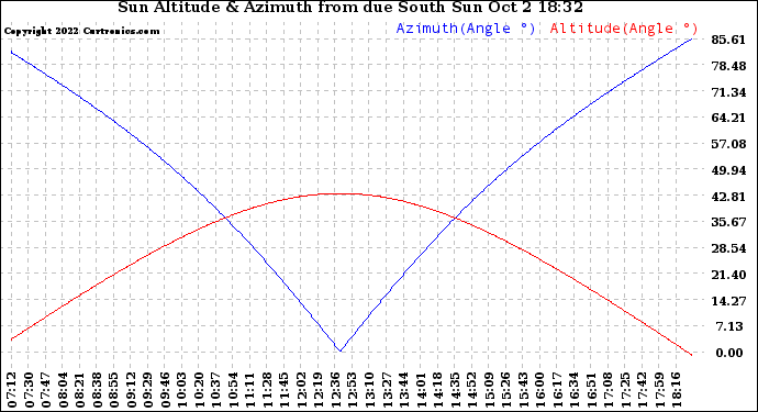 Solar PV/Inverter Performance Sun Altitude Angle & Azimuth Angle