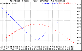 Solar PV/Inverter Performance Sun Altitude Angle & Sun Incidence Angle on PV Panels