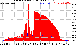 Solar PV/Inverter Performance Total PV Panel Power Output & Solar Radiation