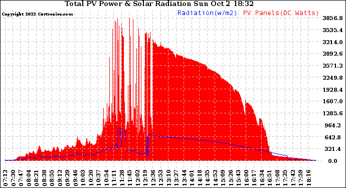 Solar PV/Inverter Performance Total PV Panel Power Output & Solar Radiation