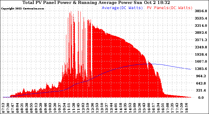 Solar PV/Inverter Performance Total PV Panel & Running Average Power Output