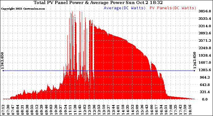 Solar PV/Inverter Performance Total PV Panel Power Output