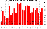 Solar PV/Inverter Performance Weekly Solar Energy Production