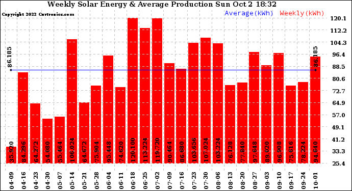 Solar PV/Inverter Performance Weekly Solar Energy Production