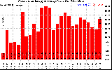 Solar PV/Inverter Performance Weekly Solar Energy Production Value