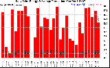 Solar PV/Inverter Performance Daily Solar Energy Production