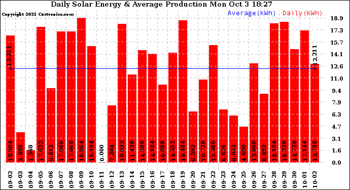 Solar PV/Inverter Performance Daily Solar Energy Production