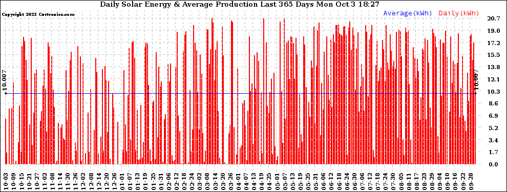 Solar PV/Inverter Performance Daily Solar Energy Production Last 365 Days