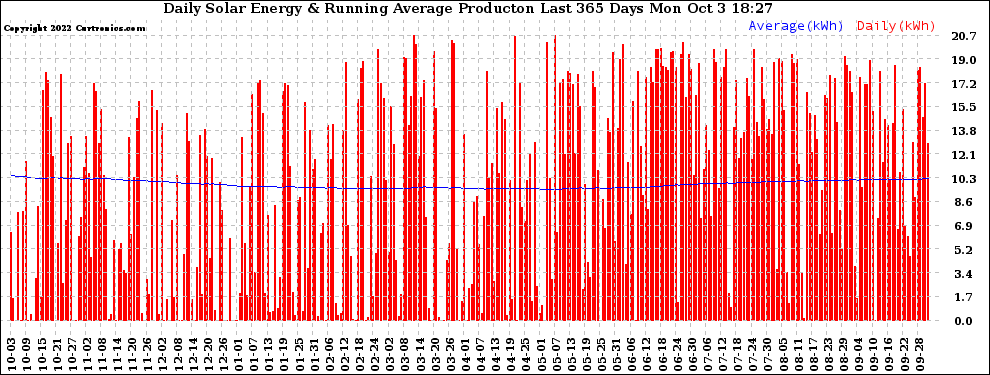 Solar PV/Inverter Performance Daily Solar Energy Production Running Average Last 365 Days