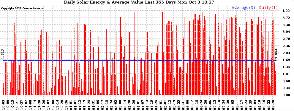 Solar PV/Inverter Performance Daily Solar Energy Production Value Last 365 Days