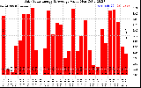 Solar PV/Inverter Performance Daily Solar Energy Production Value