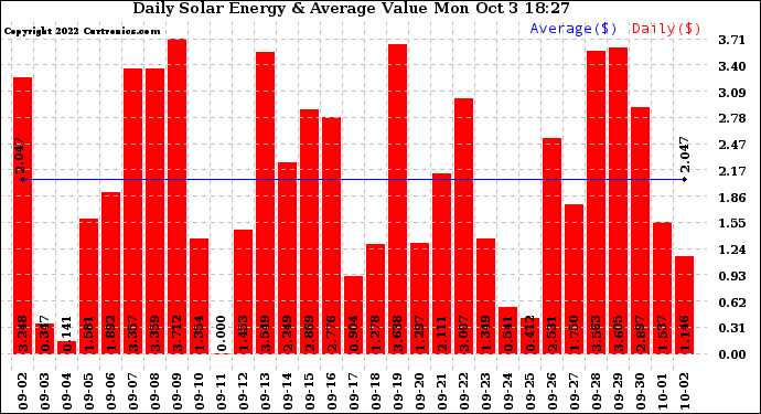 Solar PV/Inverter Performance Daily Solar Energy Production Value