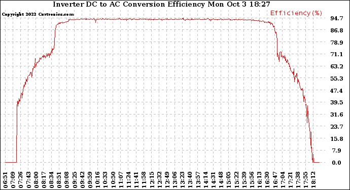 Solar PV/Inverter Performance Inverter DC to AC Conversion Efficiency