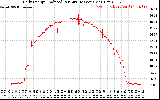 Solar PV/Inverter Performance Daily Energy Production Per Minute