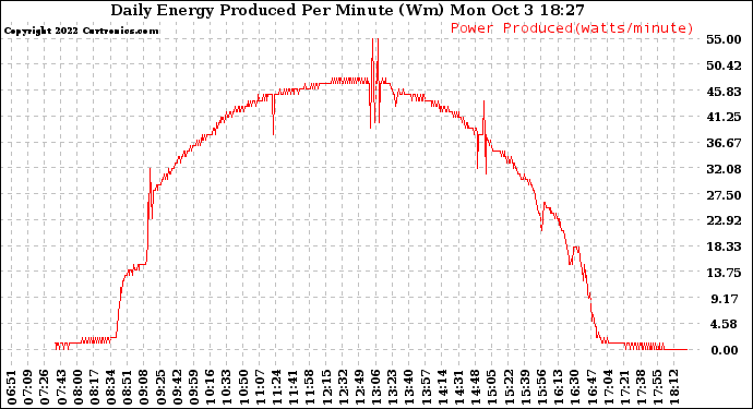 Solar PV/Inverter Performance Daily Energy Production Per Minute