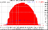 Solar PV/Inverter Performance Grid Power & Solar Radiation