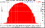 Solar PV/Inverter Performance Inverter Power Output