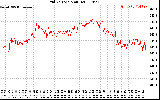 Solar PV/Inverter Performance Grid Voltage