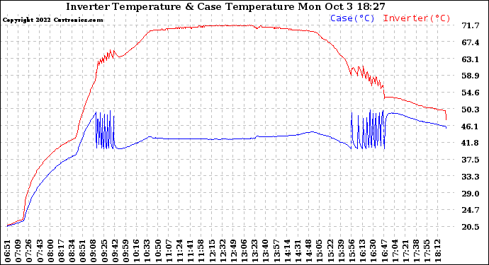 Solar PV/Inverter Performance Inverter Operating Temperature