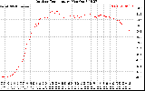 Solar PV/Inverter Performance Outdoor Temperature