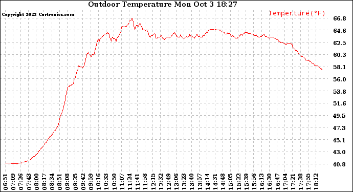 Solar PV/Inverter Performance Outdoor Temperature