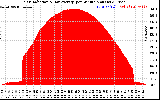 Solar PV/Inverter Performance Solar Radiation & Day Average per Minute