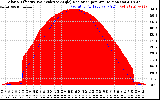 Solar PV/Inverter Performance Solar Radiation & Effective Solar Radiation per Minute