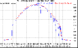 Solar PV/Inverter Performance Photovoltaic Panel Current Output