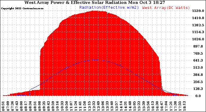 Solar PV/Inverter Performance West Array Power Output & Effective Solar Radiation