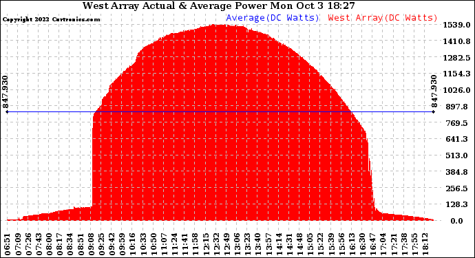 Solar PV/Inverter Performance West Array Actual & Average Power Output