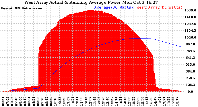 Solar PV/Inverter Performance West Array Actual & Running Average Power Output