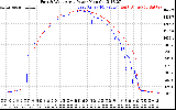 Solar PV/Inverter Performance Photovoltaic Panel Power Output