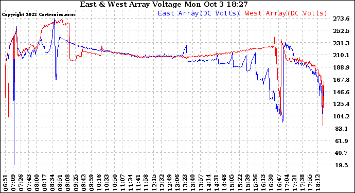 Solar PV/Inverter Performance Photovoltaic Panel Voltage Output