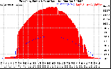 Solar PV/Inverter Performance East Array Power Output & Solar Radiation