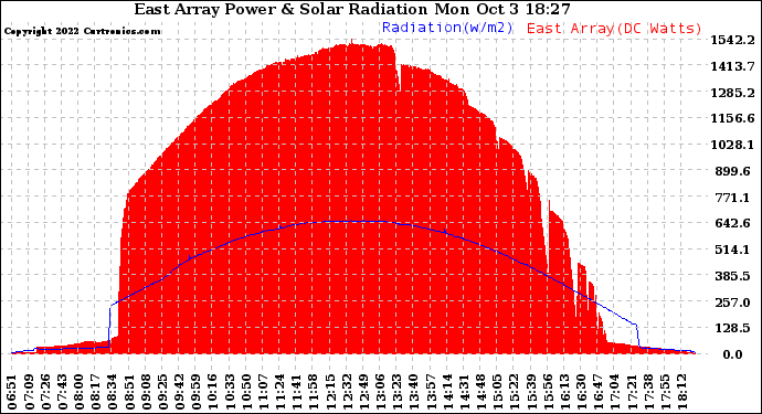 Solar PV/Inverter Performance East Array Power Output & Solar Radiation