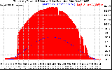 Solar PV/Inverter Performance East Array Power Output & Effective Solar Radiation