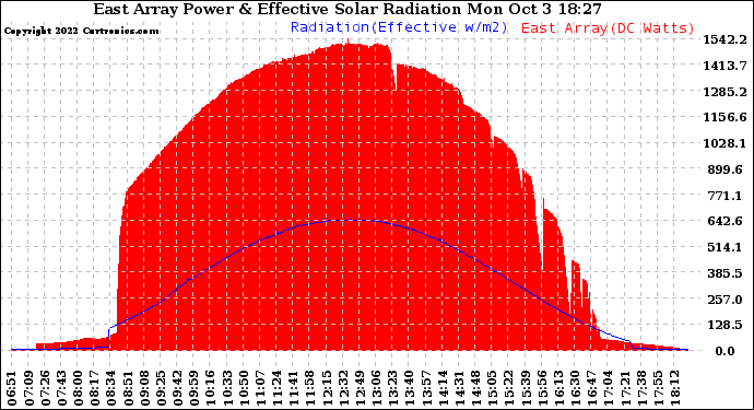 Solar PV/Inverter Performance East Array Power Output & Effective Solar Radiation