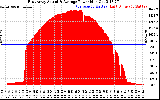 Solar PV/Inverter Performance East Array Actual & Average Power Output